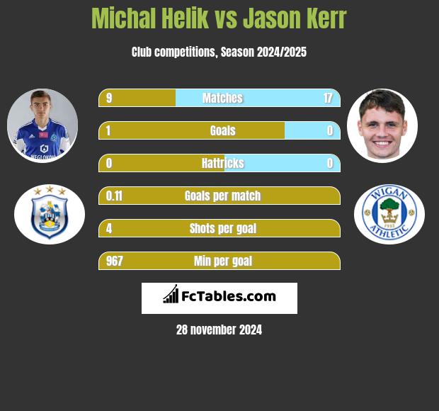 Michal Helik vs Jason Kerr h2h player stats