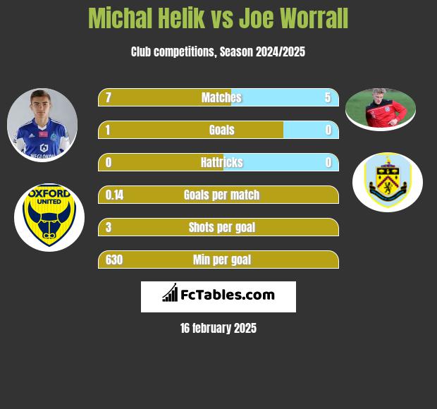 Michał Helik vs Joe Worrall h2h player stats