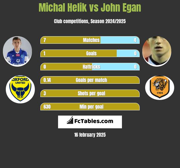 Michał Helik vs John Egan h2h player stats