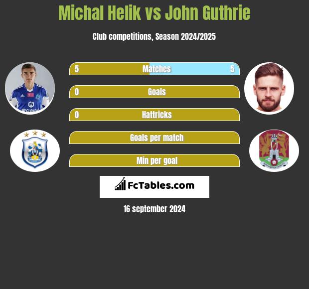 Michał Helik vs John Guthrie h2h player stats