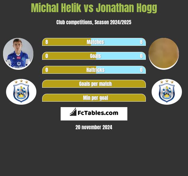 Michał Helik vs Jonathan Hogg h2h player stats