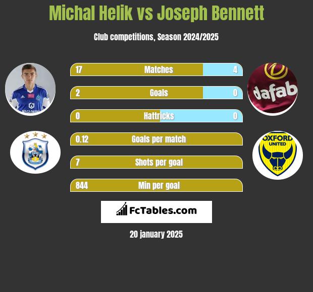 Michal Helik vs Joseph Bennett h2h player stats