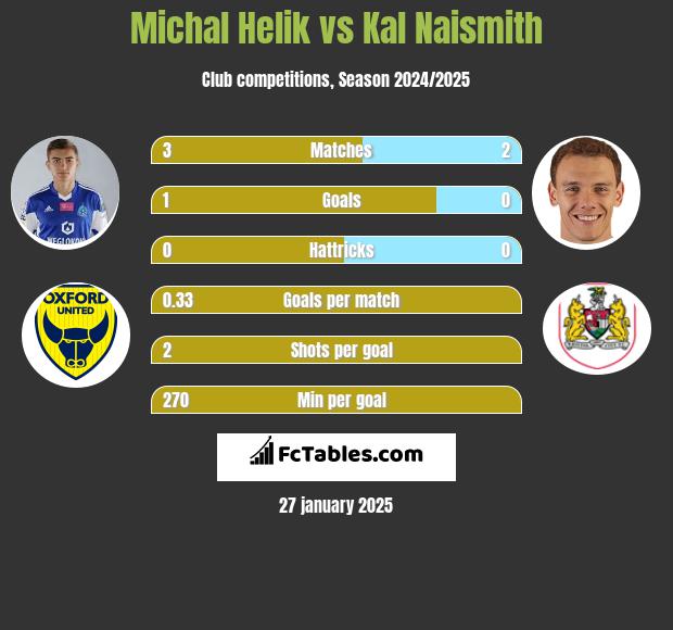 Michał Helik vs Kal Naismith h2h player stats