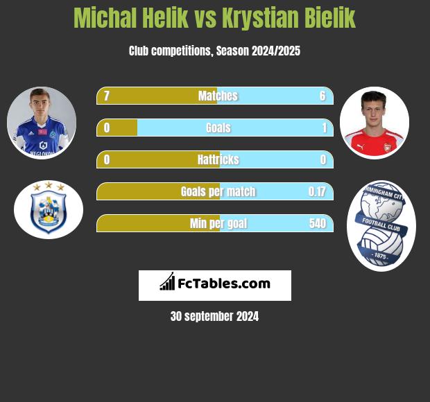 Michal Helik vs Krystian Bielik h2h player stats