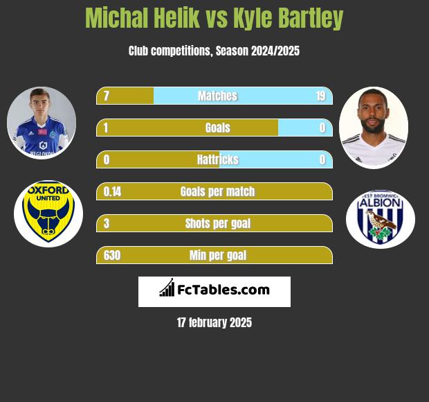 Michał Helik vs Kyle Bartley h2h player stats