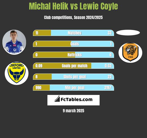 Michał Helik vs Lewie Coyle h2h player stats