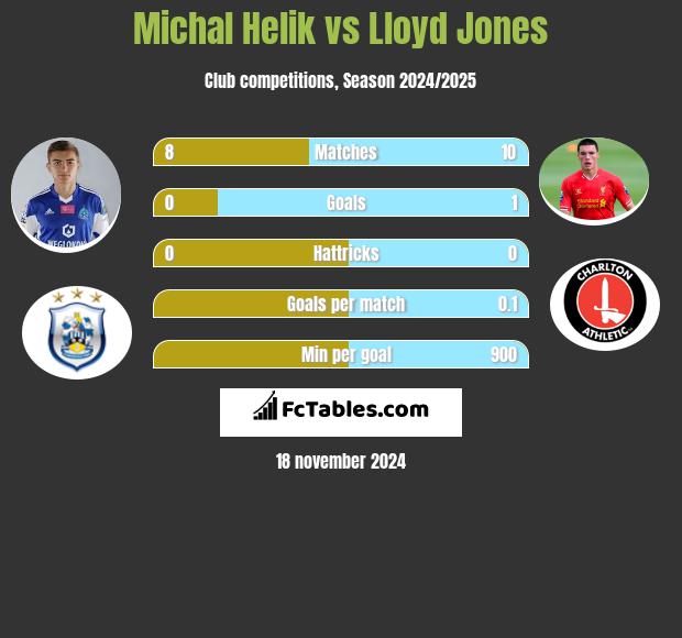 Michał Helik vs Lloyd Jones h2h player stats