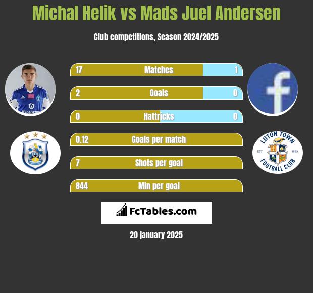 Michał Helik vs Mads Juel Andersen h2h player stats