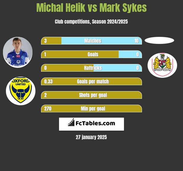 Michał Helik vs Mark Sykes h2h player stats