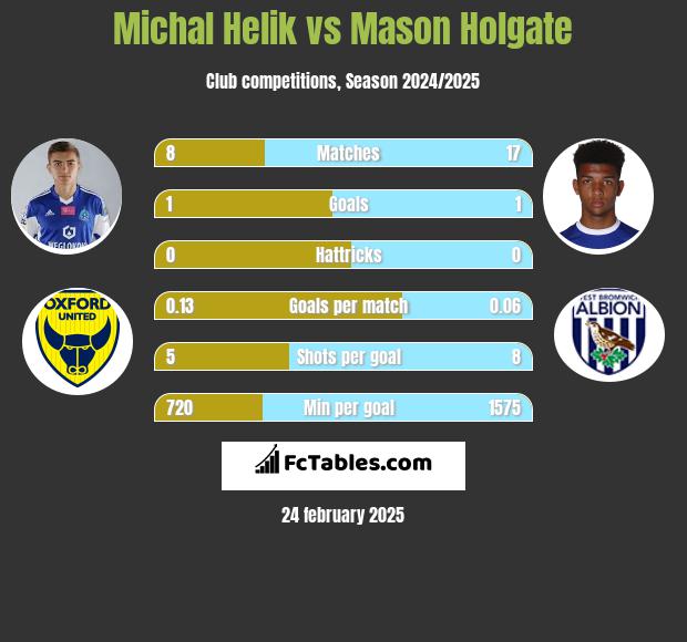 Michał Helik vs Mason Holgate h2h player stats