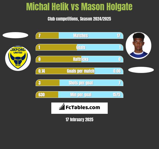 Michal Helik vs Mason Holgate h2h player stats