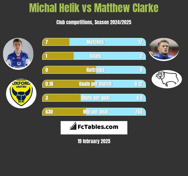 Michał Helik vs Matthew Clarke h2h player stats