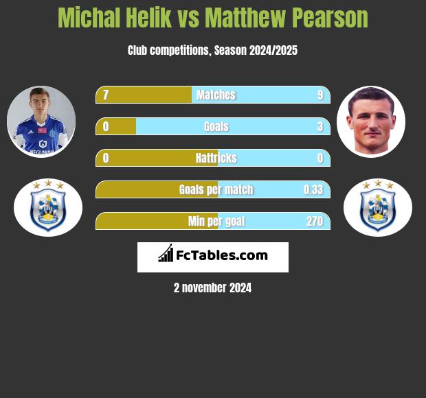 Michal Helik vs Matthew Pearson h2h player stats