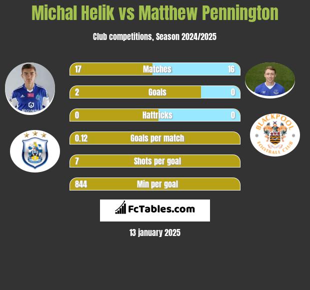 Michał Helik vs Matthew Pennington h2h player stats