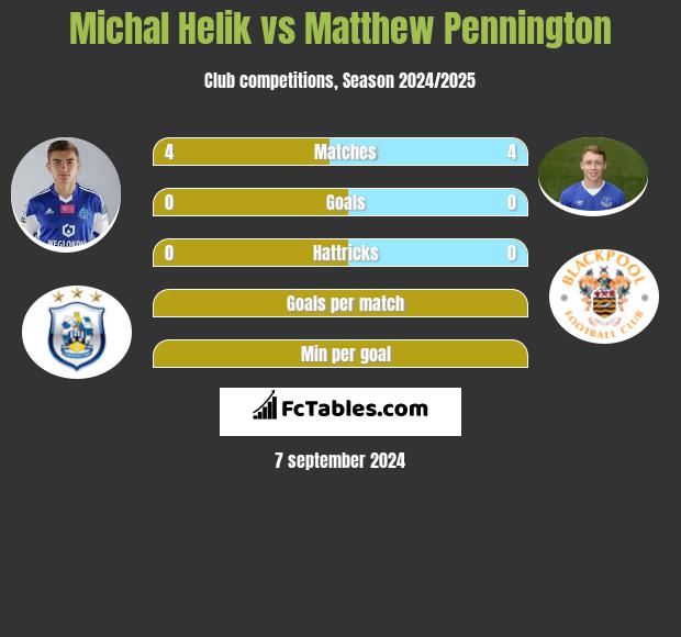 Michal Helik vs Matthew Pennington h2h player stats