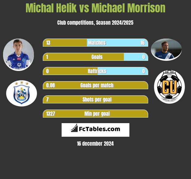 Michał Helik vs Michael Morrison h2h player stats