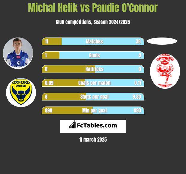 Michał Helik vs Paudie O'Connor h2h player stats