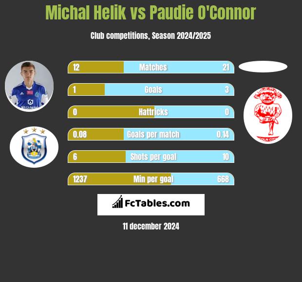 Michal Helik vs Paudie O'Connor h2h player stats