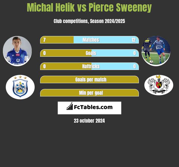 Michał Helik vs Pierce Sweeney h2h player stats