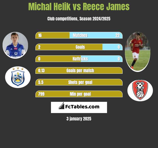 Michał Helik vs Reece James h2h player stats