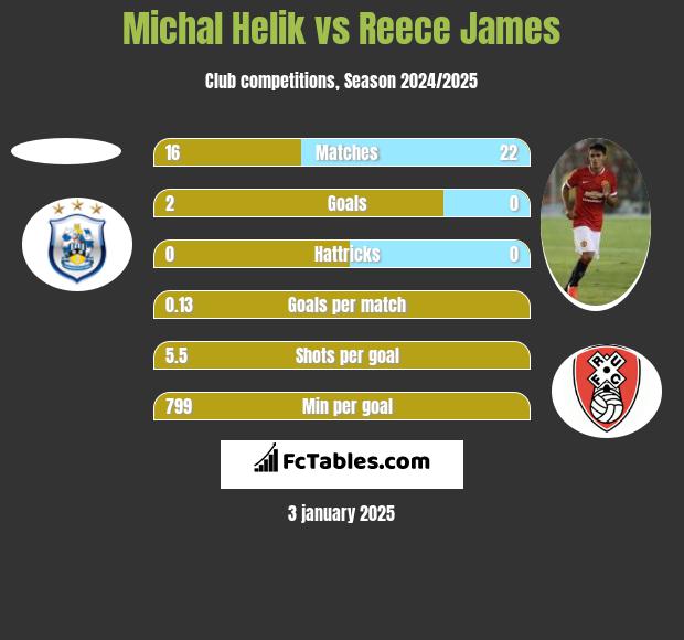 Michal Helik vs Reece James h2h player stats