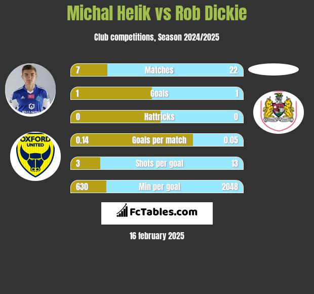 Michal Helik vs Rob Dickie h2h player stats