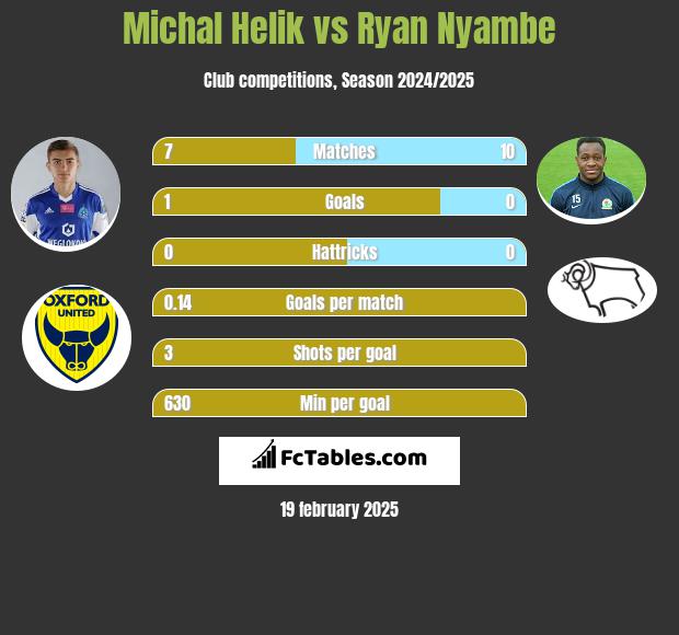 Michał Helik vs Ryan Nyambe h2h player stats