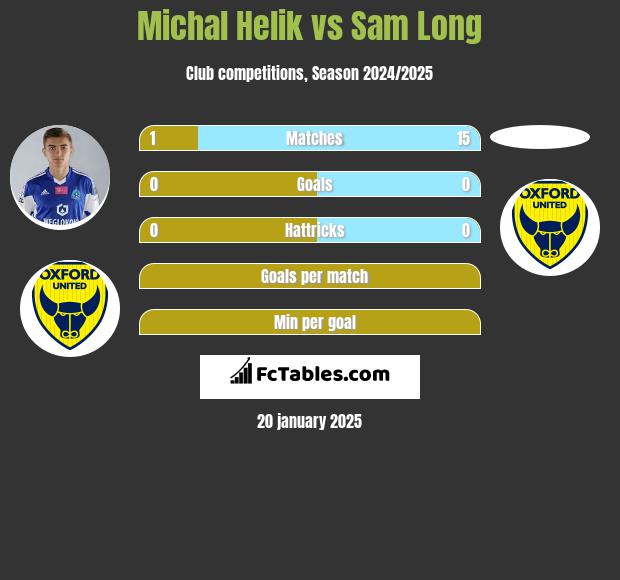 Michal Helik vs Sam Long h2h player stats