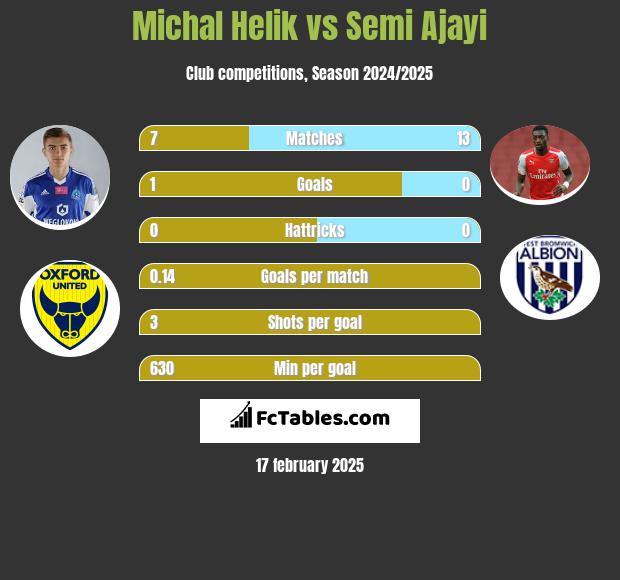 Michał Helik vs Semi Ajayi h2h player stats