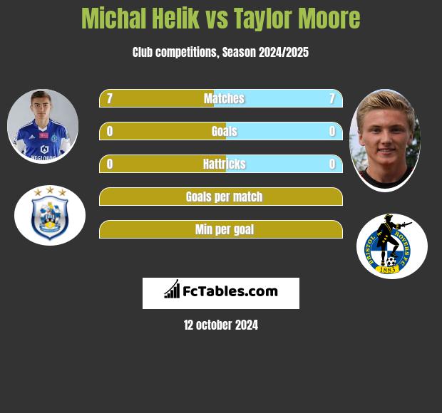 Michał Helik vs Taylor Moore h2h player stats