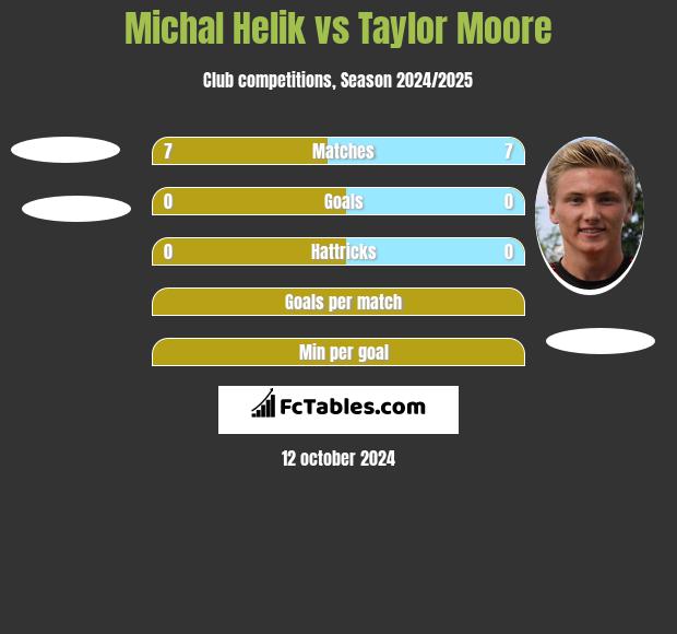 Michal Helik vs Taylor Moore h2h player stats