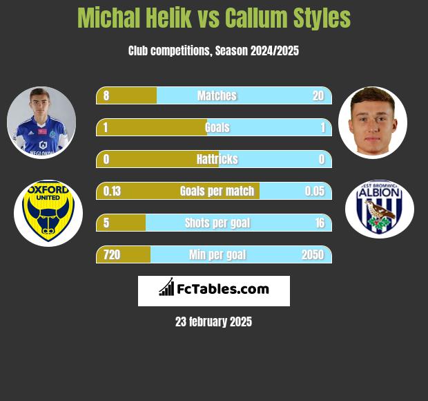 Michał Helik vs Callum Styles h2h player stats