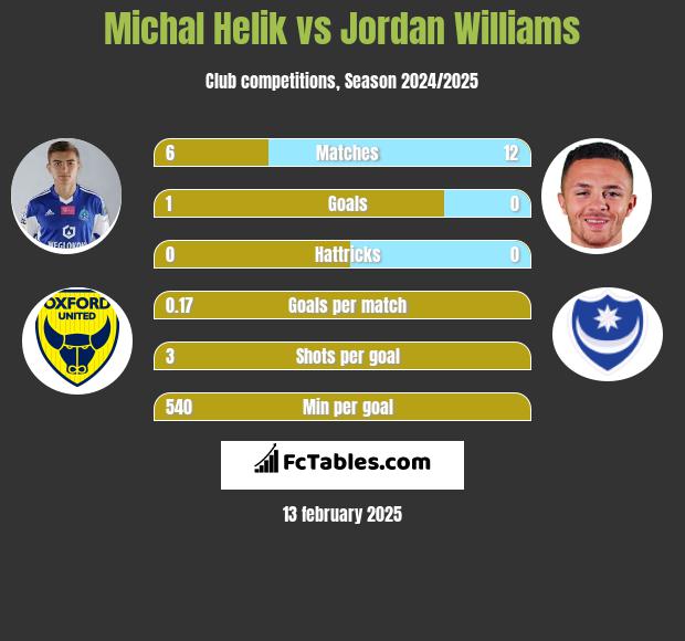 Michał Helik vs Jordan Williams h2h player stats