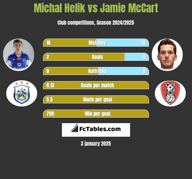 Michał Helik vs Jamie McCart h2h player stats