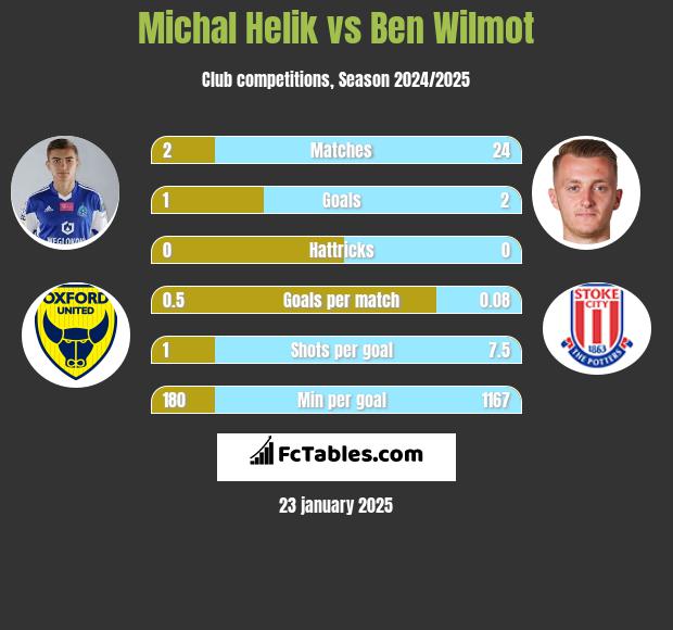 Michał Helik vs Ben Wilmot h2h player stats