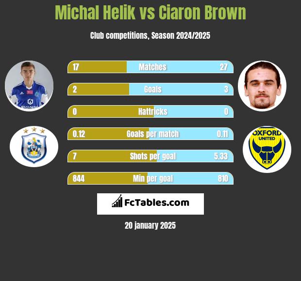 Michal Helik vs Ciaron Brown h2h player stats