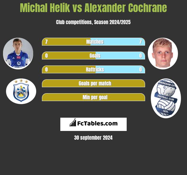 Michał Helik vs Alexander Cochrane h2h player stats