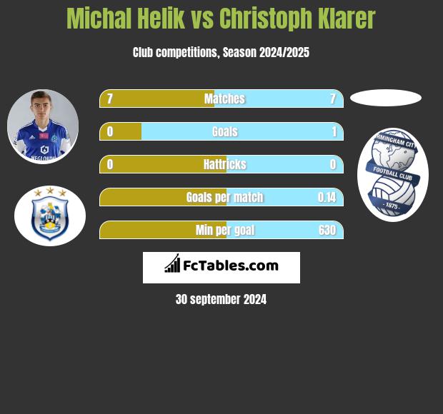 Michał Helik vs Christoph Klarer h2h player stats