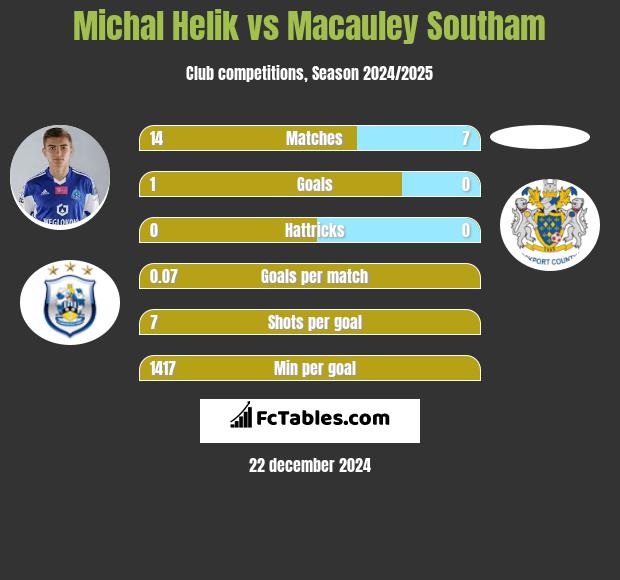 Michał Helik vs Macauley Southam h2h player stats