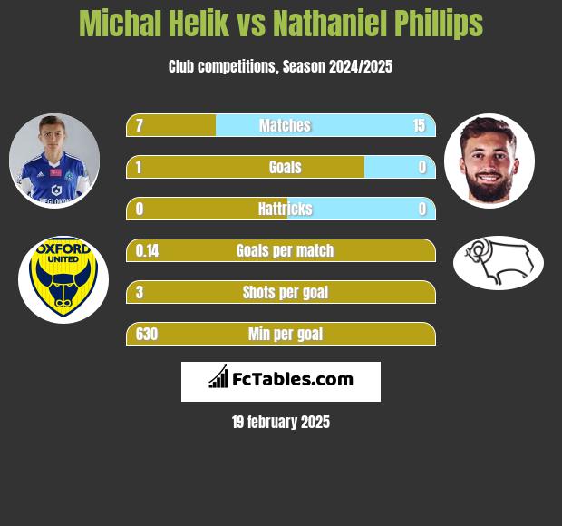 Michał Helik vs Nathaniel Phillips h2h player stats