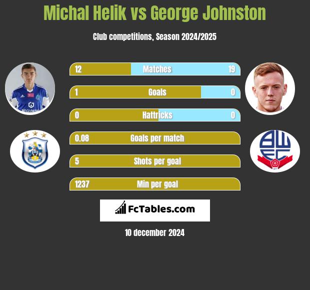 Michał Helik vs George Johnston h2h player stats