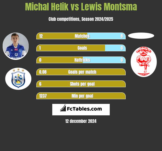 Michał Helik vs Lewis Montsma h2h player stats