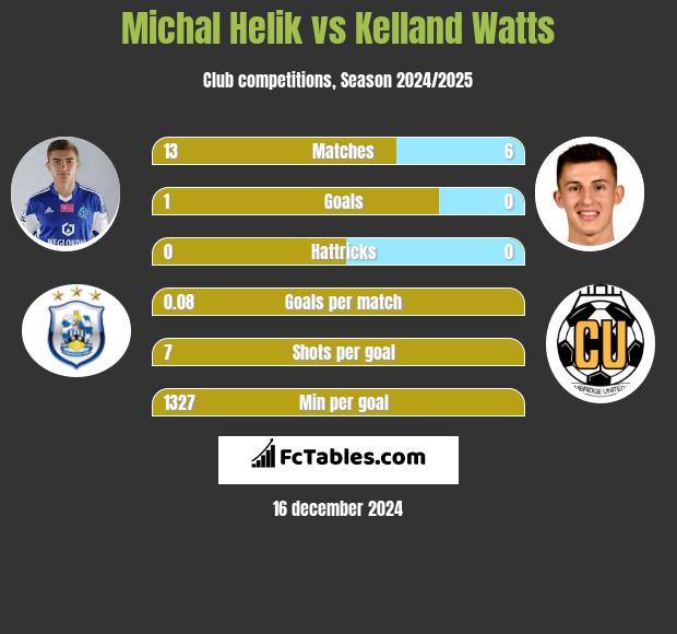 Michał Helik vs Kelland Watts h2h player stats