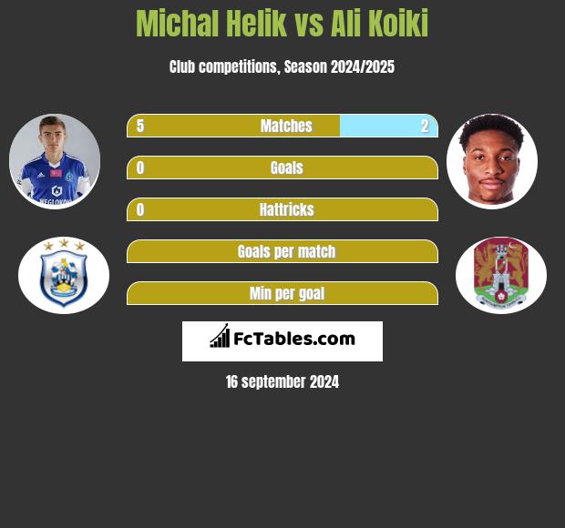 Michał Helik vs Ali Koiki h2h player stats