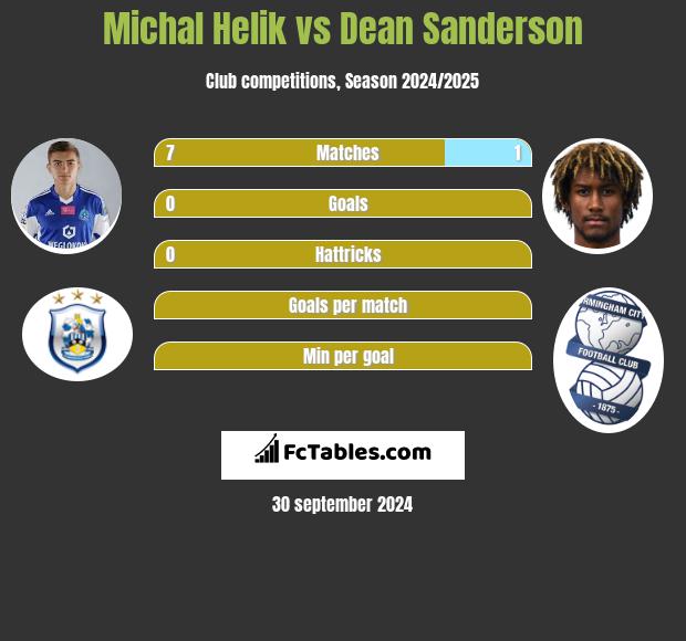 Michał Helik vs Dean Sanderson h2h player stats