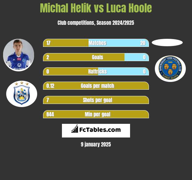 Michał Helik vs Luca Hoole h2h player stats