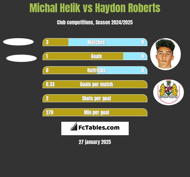 Michał Helik vs Haydon Roberts h2h player stats