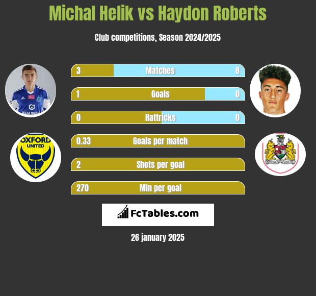 Michal Helik vs Haydon Roberts h2h player stats