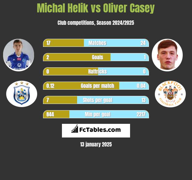 Michał Helik vs Oliver Casey h2h player stats