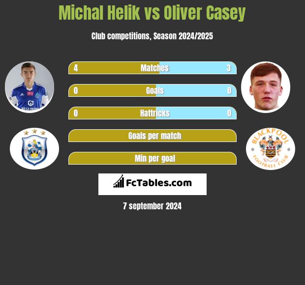 Michal Helik vs Oliver Casey h2h player stats